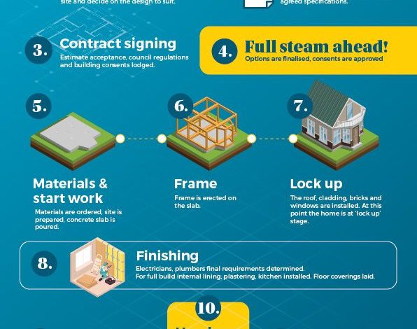 Wai Build construction process
