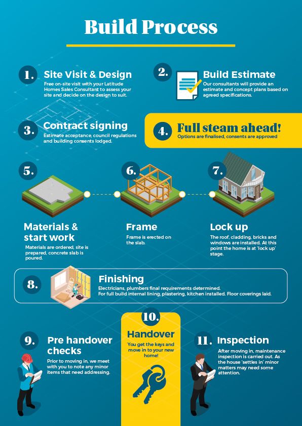 https://cms.latitudehomes.co.nz/assets/build-process__Resampled.jpg